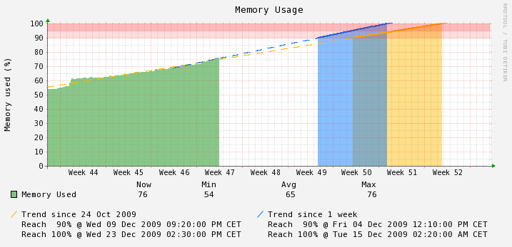 MemoryTrend